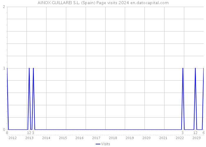 AINOX GUILLAREI S.L. (Spain) Page visits 2024 