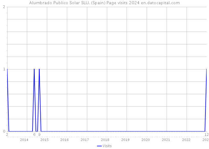 Alumbrado Publico Solar SLU. (Spain) Page visits 2024 