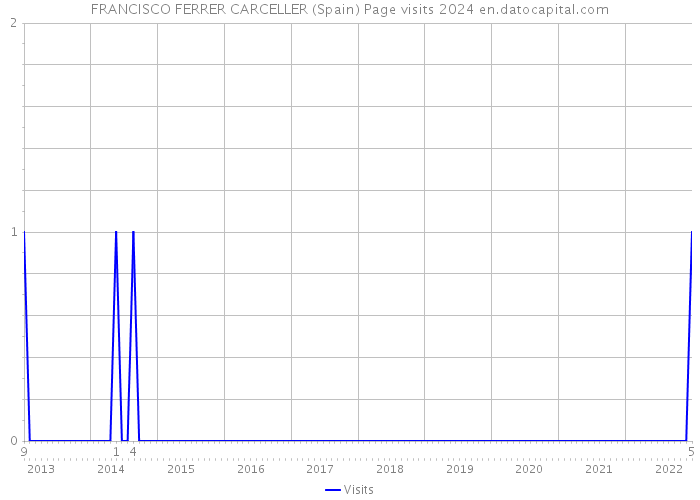 FRANCISCO FERRER CARCELLER (Spain) Page visits 2024 