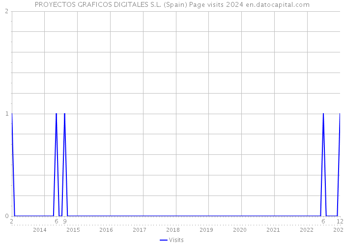 PROYECTOS GRAFICOS DIGITALES S.L. (Spain) Page visits 2024 