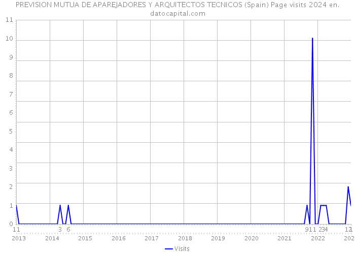 PREVISION MUTUA DE APAREJADORES Y ARQUITECTOS TECNICOS (Spain) Page visits 2024 