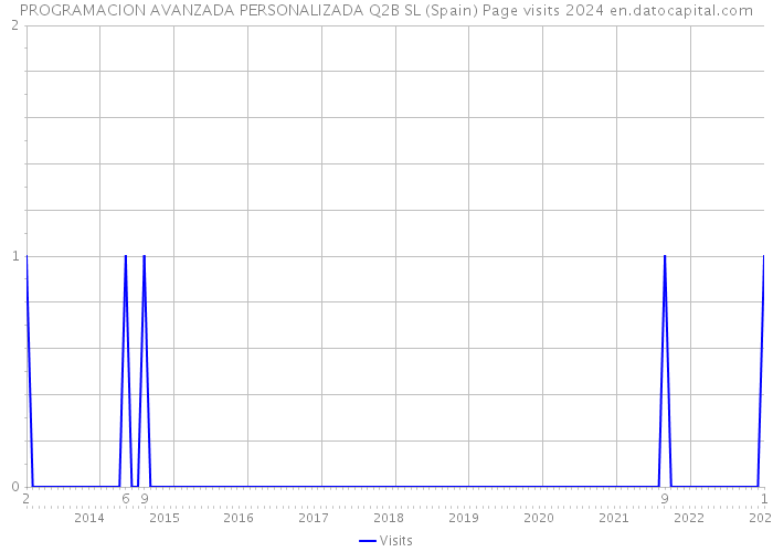 PROGRAMACION AVANZADA PERSONALIZADA Q2B SL (Spain) Page visits 2024 