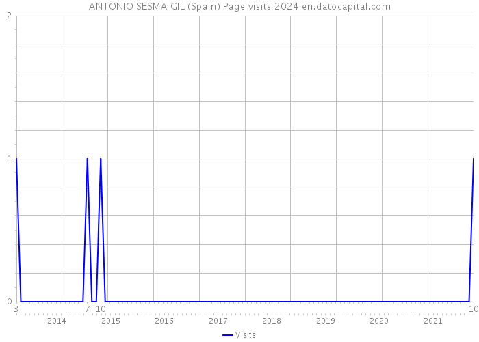 ANTONIO SESMA GIL (Spain) Page visits 2024 