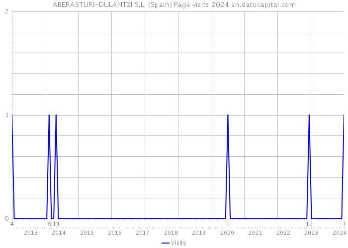 ABERASTURI-DULANTZI S.L. (Spain) Page visits 2024 