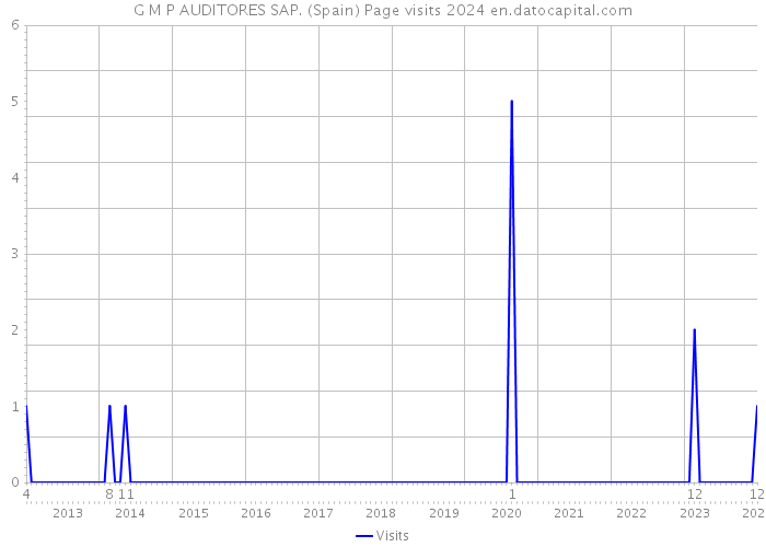 G M P AUDITORES SAP. (Spain) Page visits 2024 