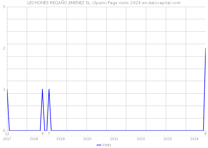 LECHONES REGAÑO JIMENEZ SL. (Spain) Page visits 2024 