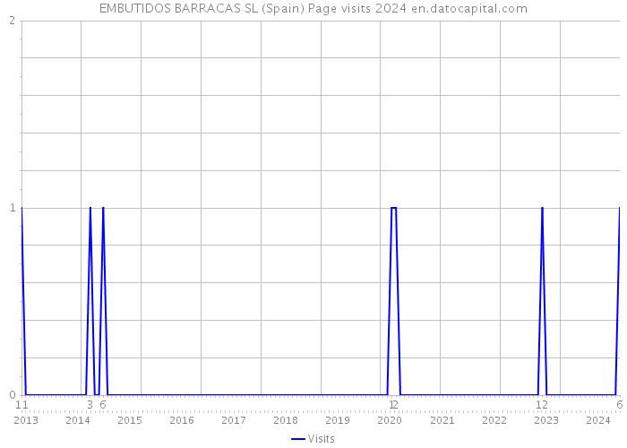 EMBUTIDOS BARRACAS SL (Spain) Page visits 2024 