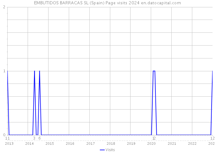 EMBUTIDOS BARRACAS SL (Spain) Page visits 2024 
