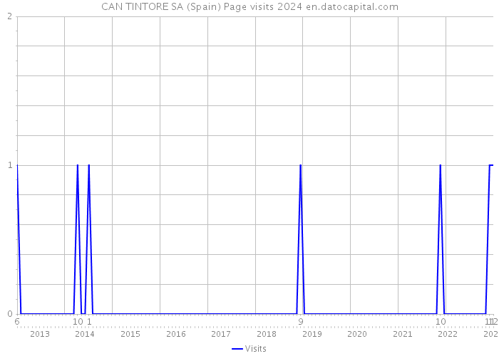 CAN TINTORE SA (Spain) Page visits 2024 