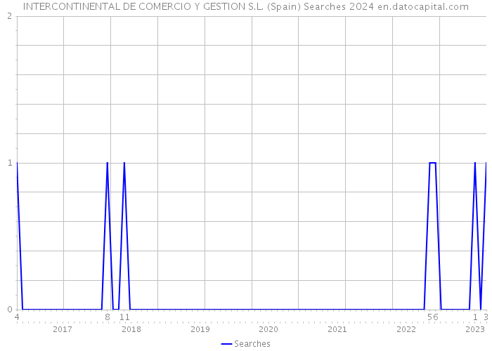 INTERCONTINENTAL DE COMERCIO Y GESTION S.L. (Spain) Searches 2024 
