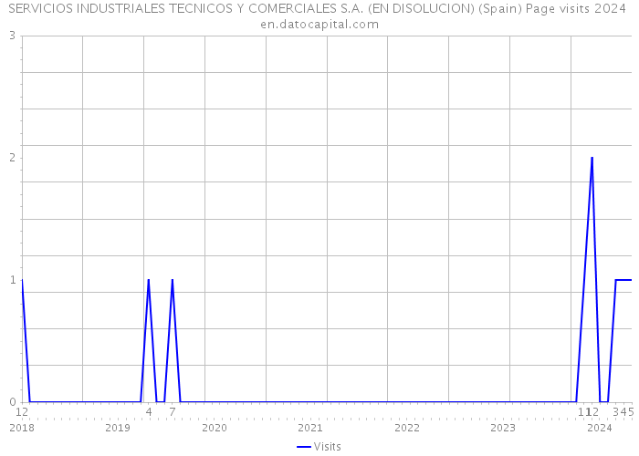 SERVICIOS INDUSTRIALES TECNICOS Y COMERCIALES S.A. (EN DISOLUCION) (Spain) Page visits 2024 