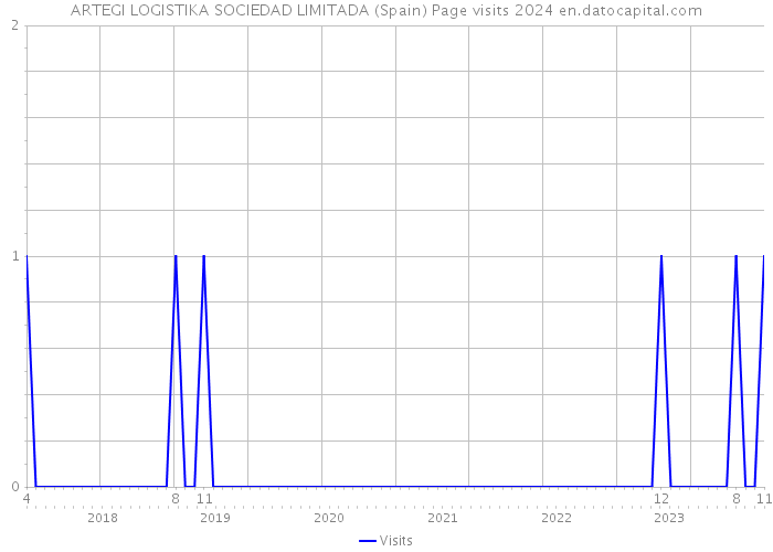 ARTEGI LOGISTIKA SOCIEDAD LIMITADA (Spain) Page visits 2024 
