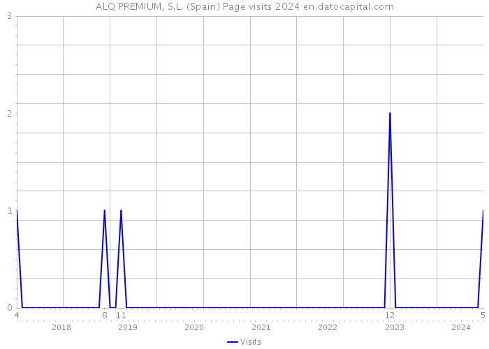 ALQ PREMIUM, S.L. (Spain) Page visits 2024 