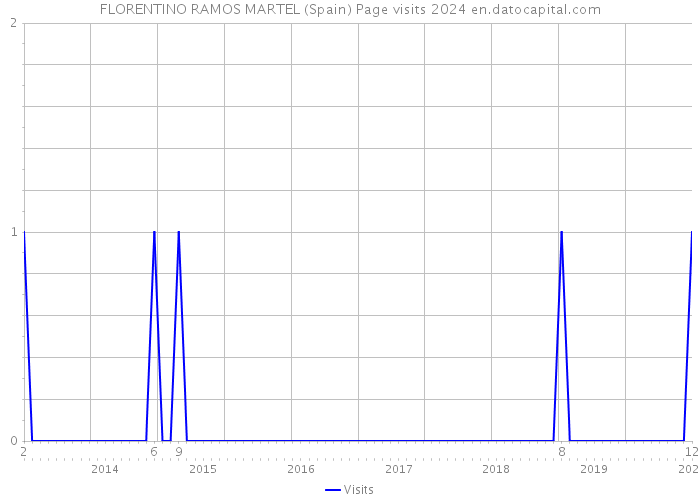 FLORENTINO RAMOS MARTEL (Spain) Page visits 2024 