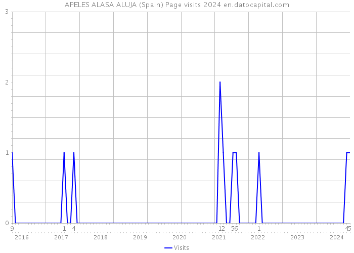 APELES ALASA ALUJA (Spain) Page visits 2024 