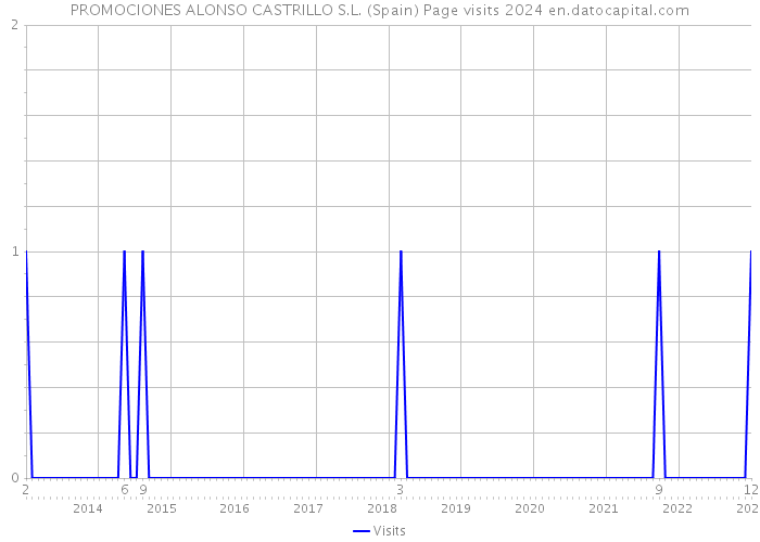 PROMOCIONES ALONSO CASTRILLO S.L. (Spain) Page visits 2024 
