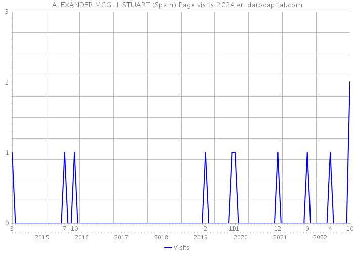 ALEXANDER MCGILL STUART (Spain) Page visits 2024 