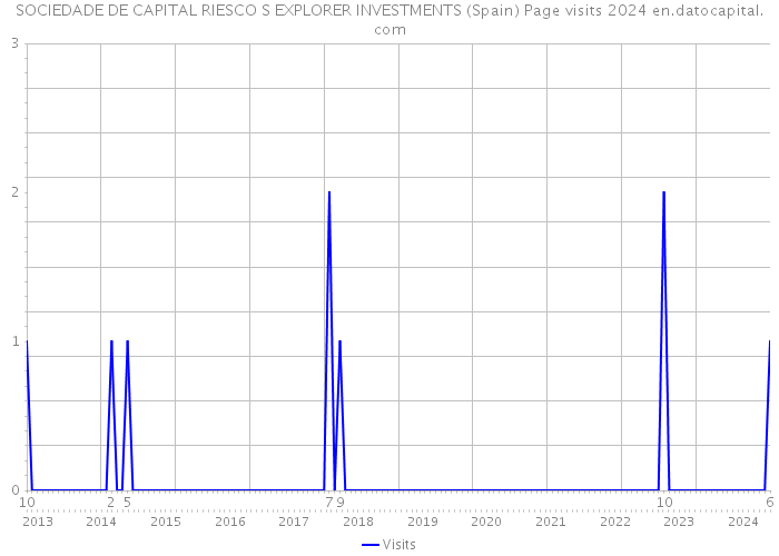 SOCIEDADE DE CAPITAL RIESCO S EXPLORER INVESTMENTS (Spain) Page visits 2024 