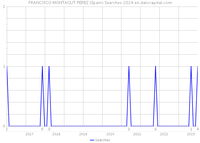 FRANCISCO MONTAGUT PEREZ (Spain) Searches 2024 