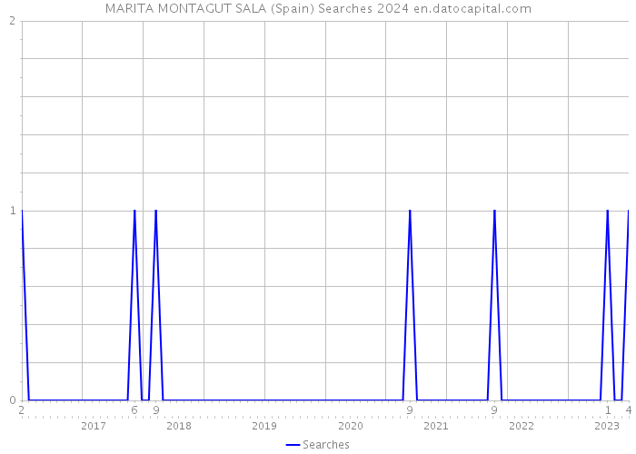 MARITA MONTAGUT SALA (Spain) Searches 2024 