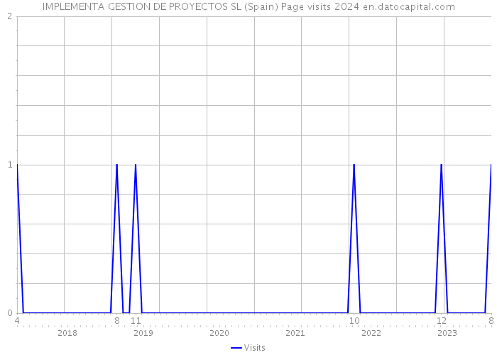 IMPLEMENTA GESTION DE PROYECTOS SL (Spain) Page visits 2024 