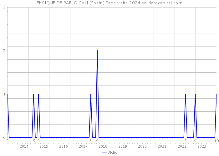 ENRIQUE DE PABLO GALI (Spain) Page visits 2024 