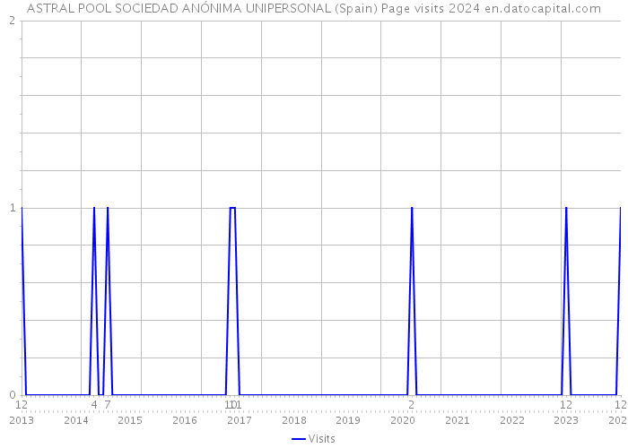 ASTRAL POOL SOCIEDAD ANÓNIMA UNIPERSONAL (Spain) Page visits 2024 
