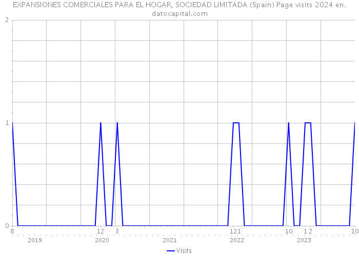 EXPANSIONES COMERCIALES PARA EL HOGAR, SOCIEDAD LIMITADA (Spain) Page visits 2024 