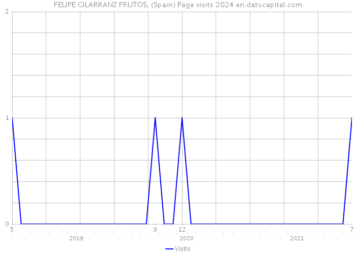 FELIPE GILARRANZ FRUTOS, (Spain) Page visits 2024 