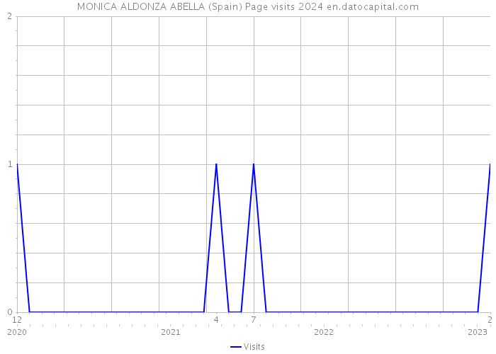 MONICA ALDONZA ABELLA (Spain) Page visits 2024 