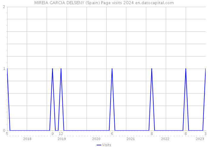 MIREIA GARCIA DELSENY (Spain) Page visits 2024 