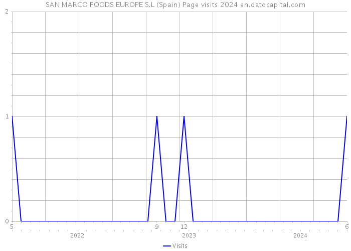 SAN MARCO FOODS EUROPE S.L (Spain) Page visits 2024 
