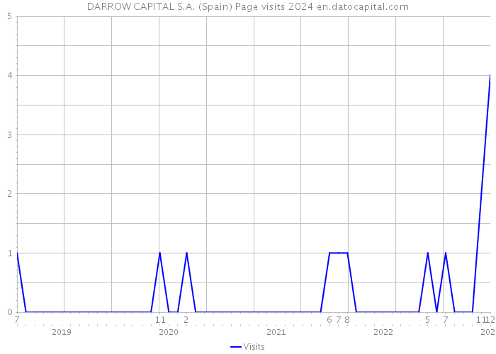 DARROW CAPITAL S.A. (Spain) Page visits 2024 