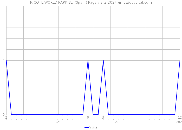 RICOTE WORLD PARK SL. (Spain) Page visits 2024 