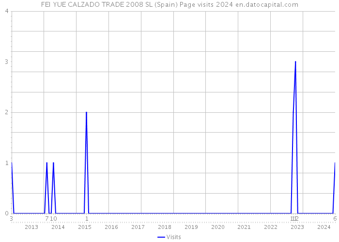 FEI YUE CALZADO TRADE 2008 SL (Spain) Page visits 2024 