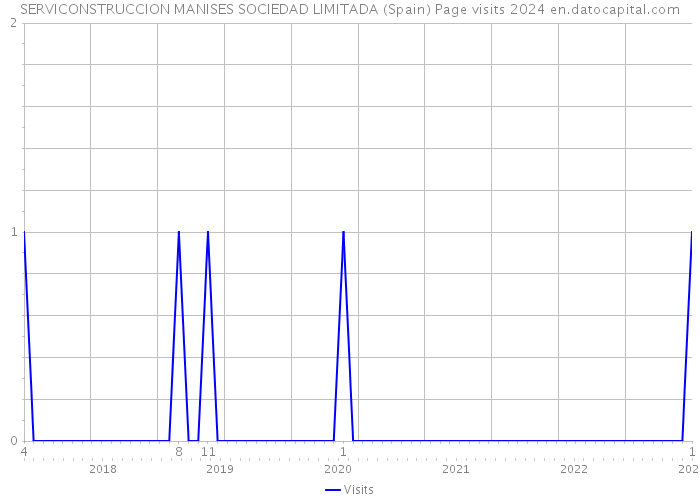 SERVICONSTRUCCION MANISES SOCIEDAD LIMITADA (Spain) Page visits 2024 