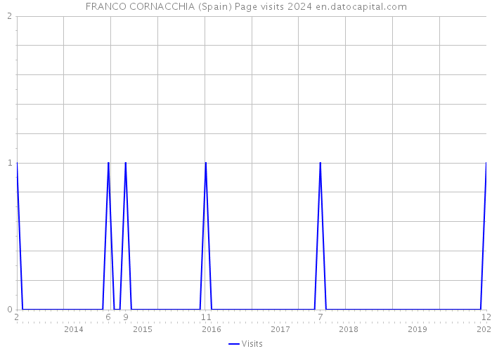 FRANCO CORNACCHIA (Spain) Page visits 2024 