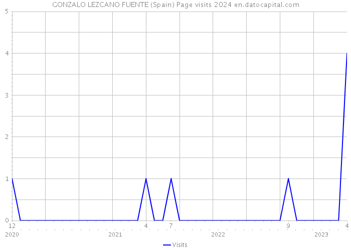 GONZALO LEZCANO FUENTE (Spain) Page visits 2024 