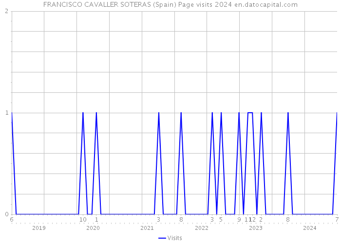 FRANCISCO CAVALLER SOTERAS (Spain) Page visits 2024 