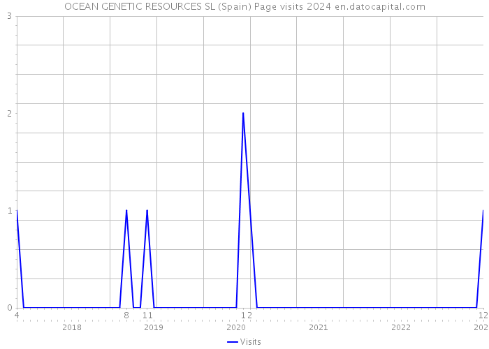 OCEAN GENETIC RESOURCES SL (Spain) Page visits 2024 