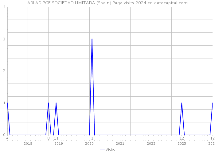 ARLAD PGF SOCIEDAD LIMITADA (Spain) Page visits 2024 