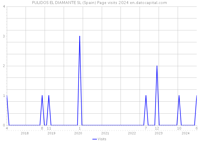 PULIDOS EL DIAMANTE SL (Spain) Page visits 2024 