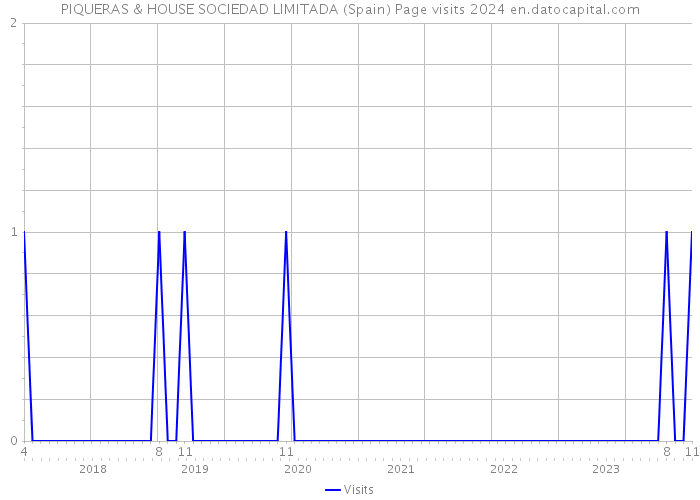 PIQUERAS & HOUSE SOCIEDAD LIMITADA (Spain) Page visits 2024 