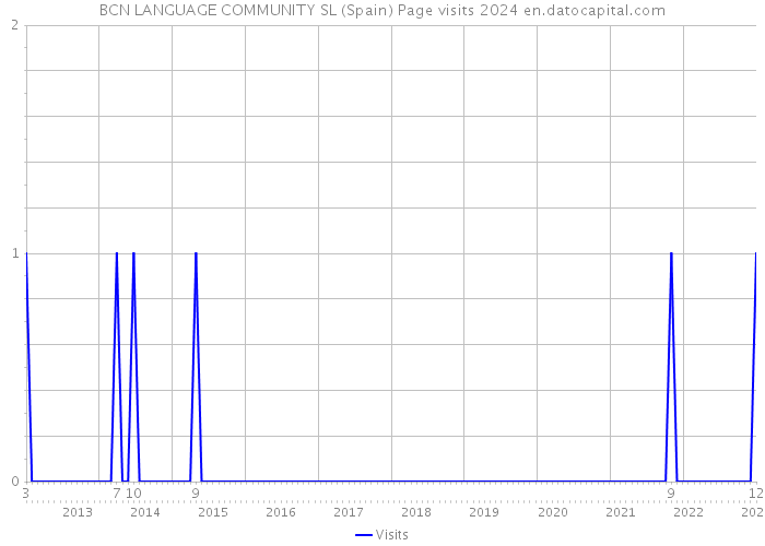 BCN LANGUAGE COMMUNITY SL (Spain) Page visits 2024 