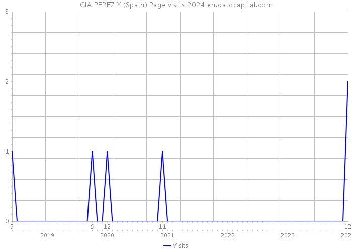 CIA PEREZ Y (Spain) Page visits 2024 