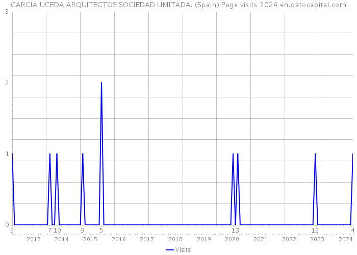 GARCIA UCEDA ARQUITECTOS SOCIEDAD LIMITADA. (Spain) Page visits 2024 