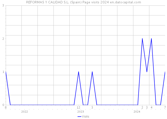 REFORMAS Y CALIDAD S.L. (Spain) Page visits 2024 