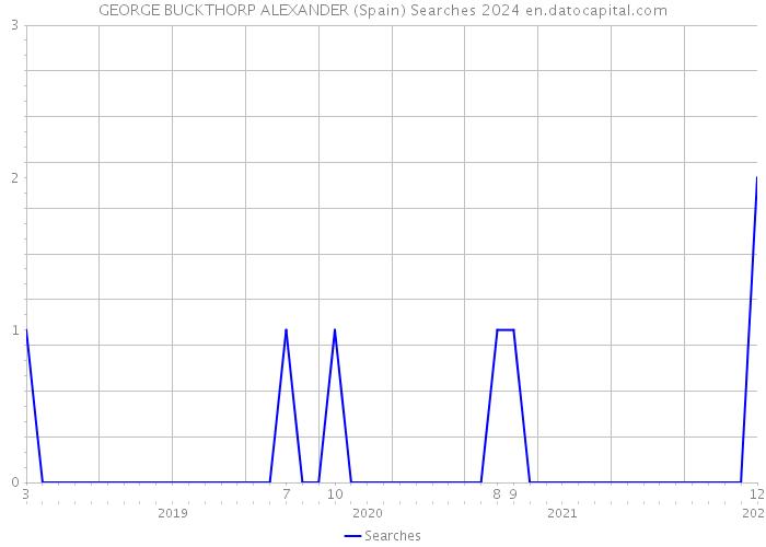 GEORGE BUCKTHORP ALEXANDER (Spain) Searches 2024 