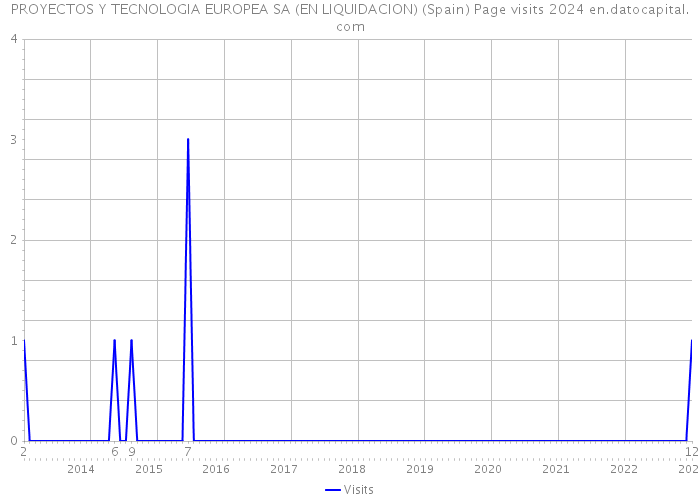 PROYECTOS Y TECNOLOGIA EUROPEA SA (EN LIQUIDACION) (Spain) Page visits 2024 