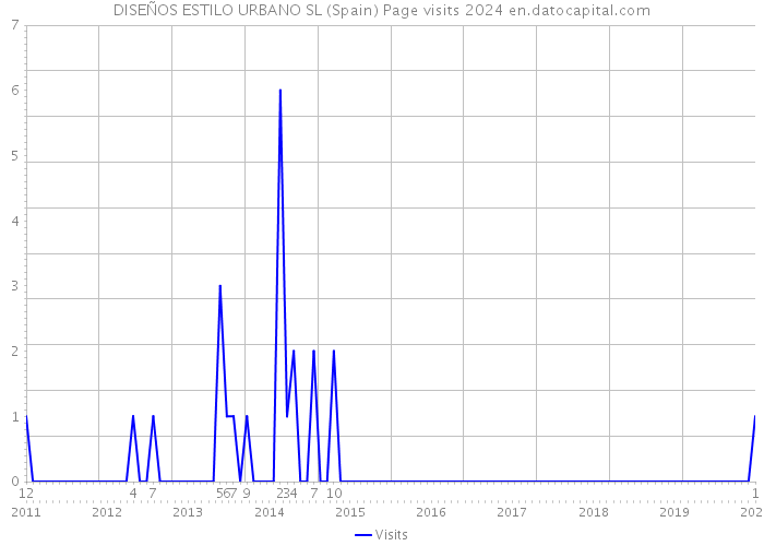 DISEÑOS ESTILO URBANO SL (Spain) Page visits 2024 